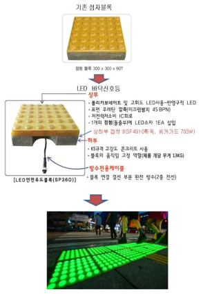 바닥신호등 형상 및 모형(안)