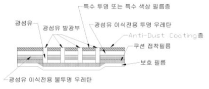 FOLED 패치 및 발광부 구조도