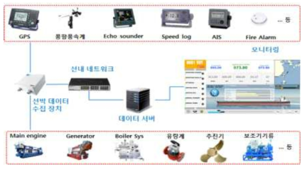 선박 데이터 수집 시스템 및 모니터링 시스템 개요도