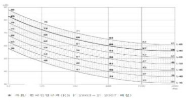 L지수곡선에 따른 진동(Hz)값과 음향(dB)값의 비교분석