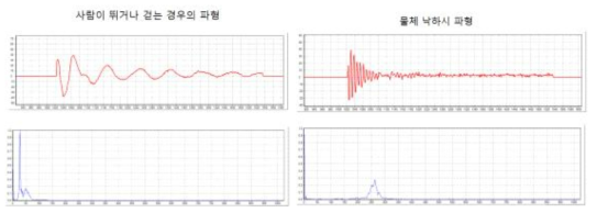 경량충격진동 및 중량충격진동 파형