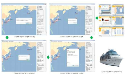 기상예보/최적/최단거리 항로를 자동 전송