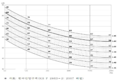 L지수곡선에 따른 진동(Hz)값과 음향(dB)값의 비교분석