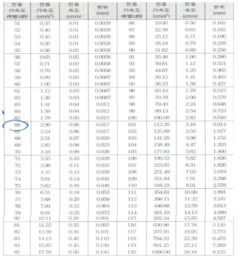 진동환산에 따른 인증 기준(안) 마련