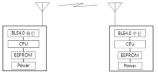 무선 송신부 및 수신부