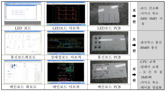 PCB BOARD ASS'Y 기술 개발