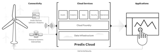 빅데이터 및 클라우드 기반의 제조 분석 서비스인 PREDIX 예시
