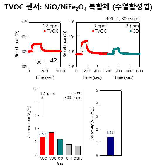 NiO/NiFe2O4 복합체 의 가스 감응 특성