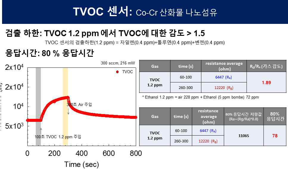 Co:Cr=1:1 산화물 나노섬유의 1.2 ppm TVOC 감응 특성