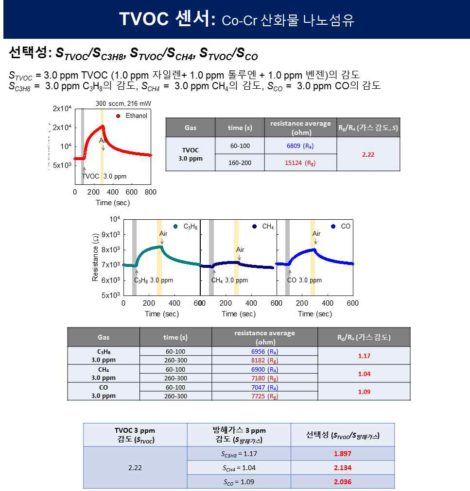 Co:Cr=1:1 산화물 나노섬유의 TVOC 선택성 확보를 위한 감응 특성