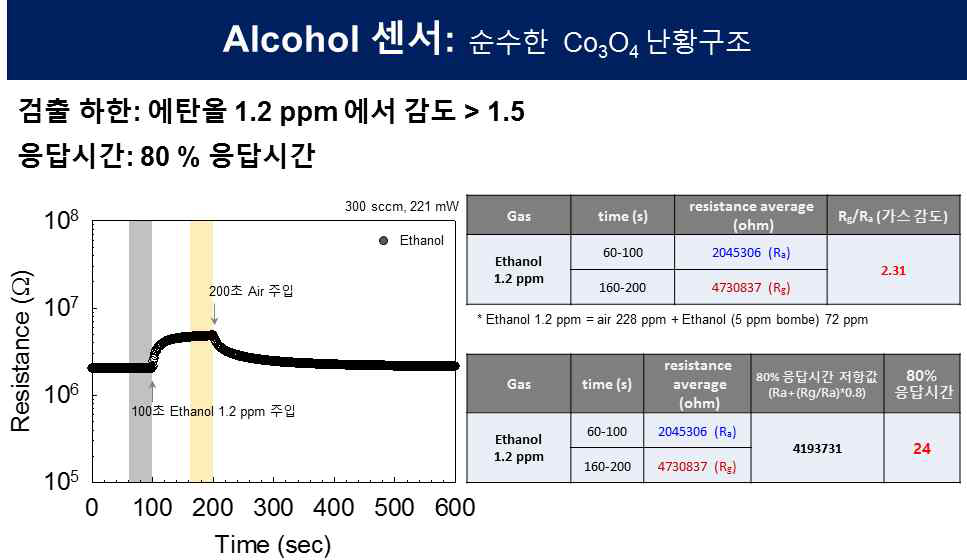 순수한 Co3O4 난황구조 센서의 1.2 ppm Alcohol 감응 특성