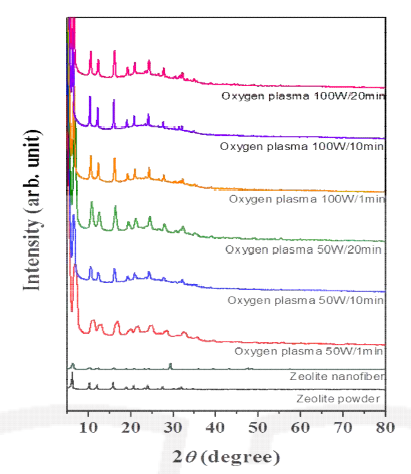 산소 플라즈마 식각후 제올라이트 나노 섬유의 XRD 분석
