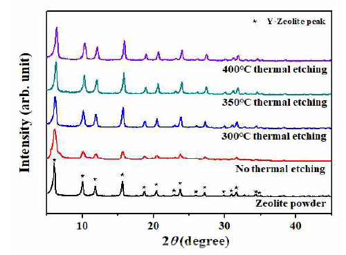 열 식각 온도에 따른 제올라이트 나노섬유의 XRD 분석