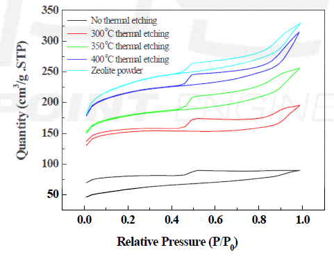 열 식각 온도에 따른 제올라이트 나노섬유의 N2 adsorption/desorption isotherms 곡선
