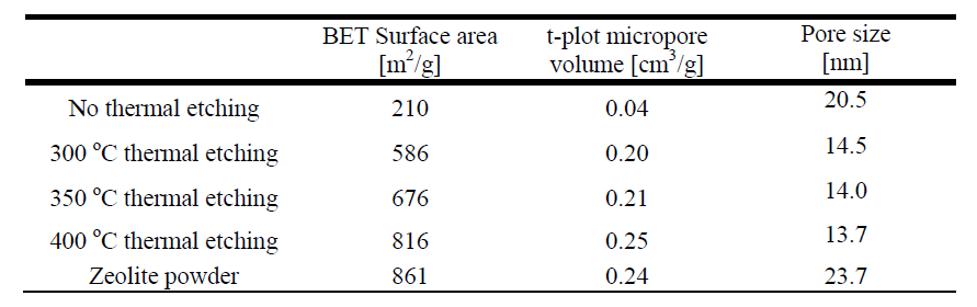 열 식각 온도에 따른 제올라이트 나노섬유의 비표면적