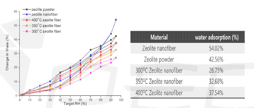 열 식각 온도에 따른 제올라이트 나노섬유의 수분 흡착 실험 결과