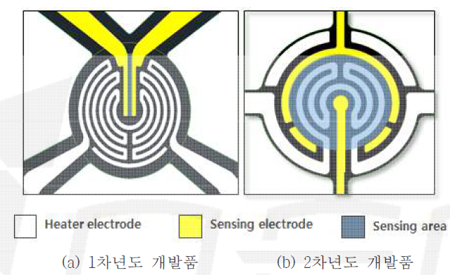 가스센서 플랫폼 구조에 따른 감응 면적