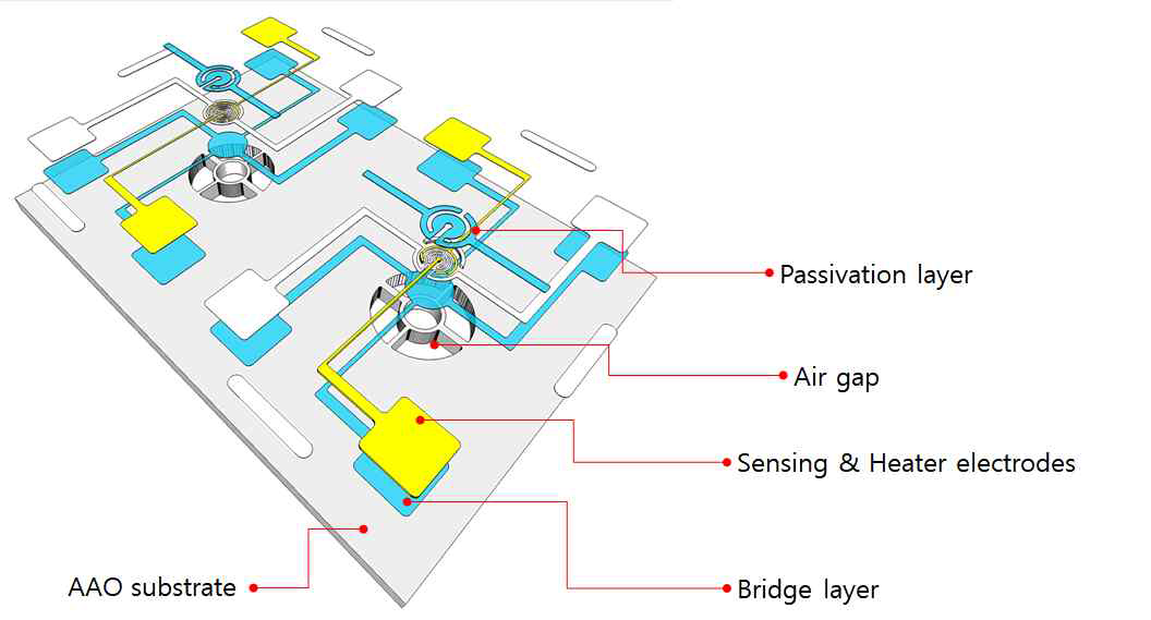 Air gap Bridge 구조의 가스센서 플랫폼