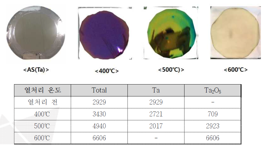 온도에 따른 Ta 열산화 두께