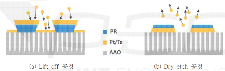 Lift-off 및 Dry etch 공정 비교