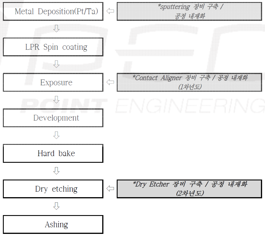 Dry etch - MEMS pattering 기술 개발 공정도