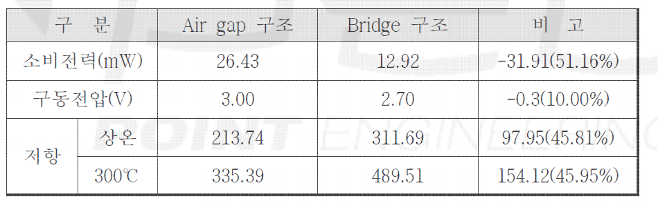 AAO 기판 구조 변경에 따른 소비전력