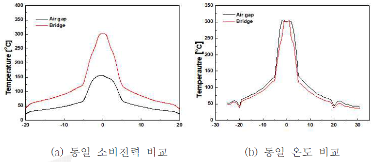 AAO 기판 구조 변경에 Thermal profile