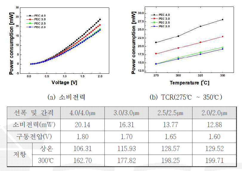 마이크로 히터 전극 및 선폭, 발열부 크기에 따른 소비전력