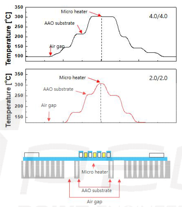 마이크로 히터 온도 전극 및 선폭, 발열부 크기에 따른 소비전력