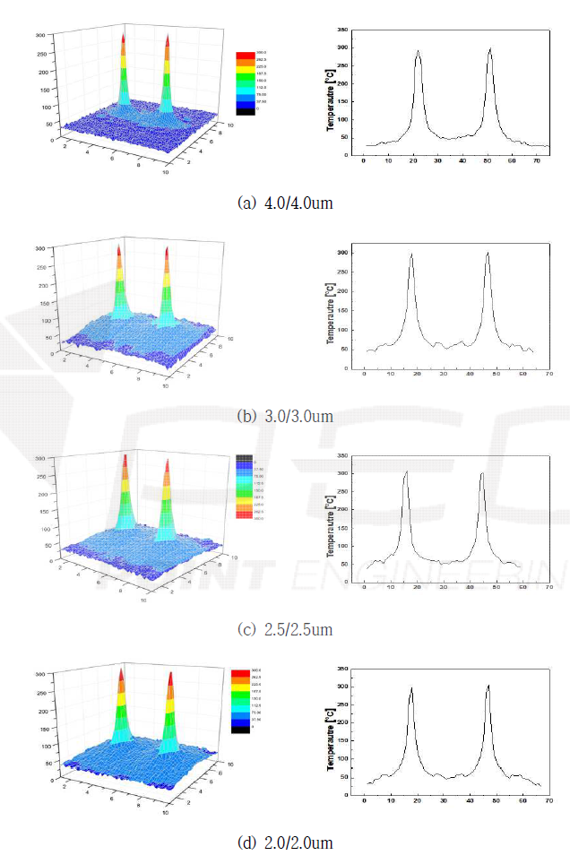 전극 선폭 및 간격, 발열부에 따른 마이크로 히터의 온도 분포
