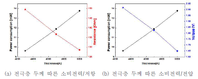 전극층 두께에 따른 마이크로 히터의 소비전력 평가