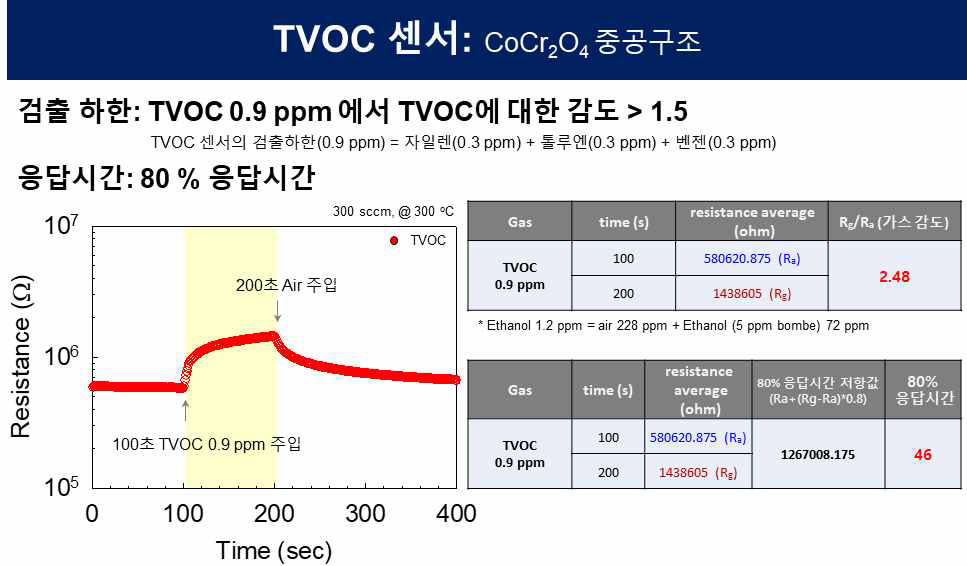 CoCr2O4 중공구조의 0.9 ppm TVOC 감응 특성