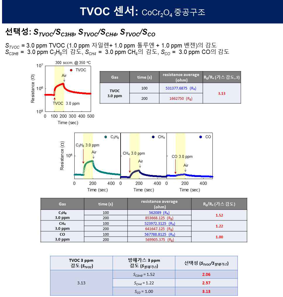 CoCr2O4 중공구조의 TVOC 선택성 확보를 위한 감응 특성