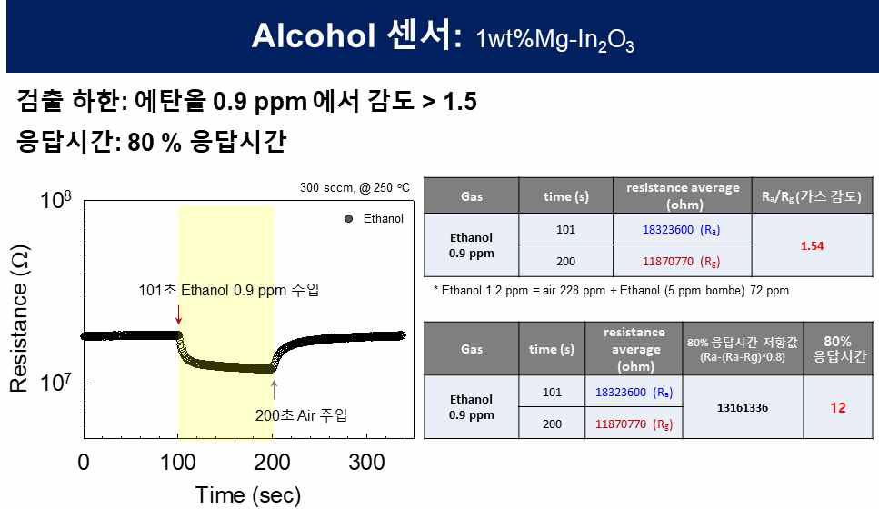 1wt%Mg-In2O3 중공구조 센서의 가스 감응 특성