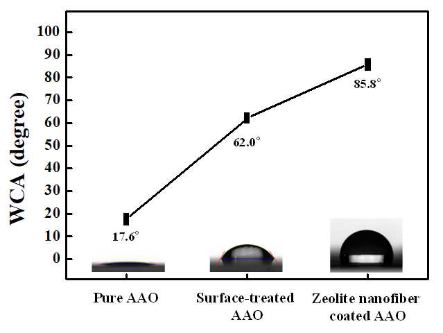 표면 처리된 AAO 필터의 접촉각 측정 결과