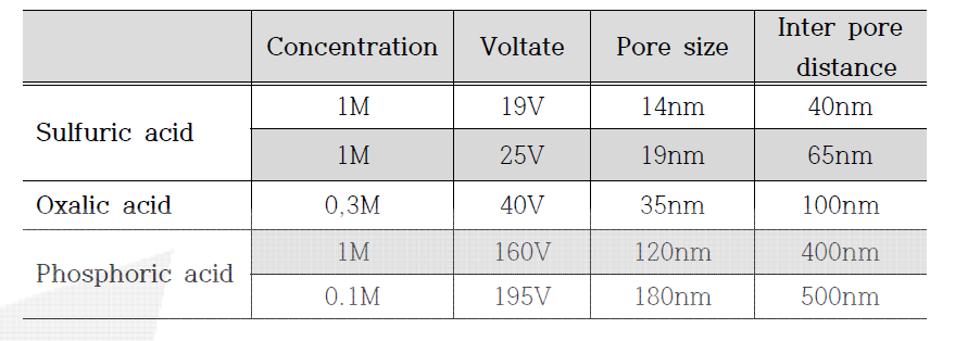 전해액 및 농도에 따른 기공크기