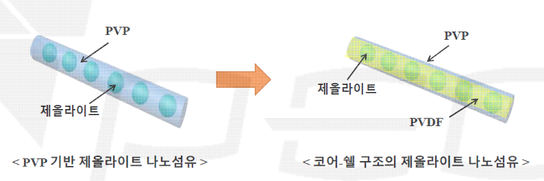 PVP 기반 제올라이트 나노섬유와 코어-쉘 구조의 나노섬유 구조 모식도