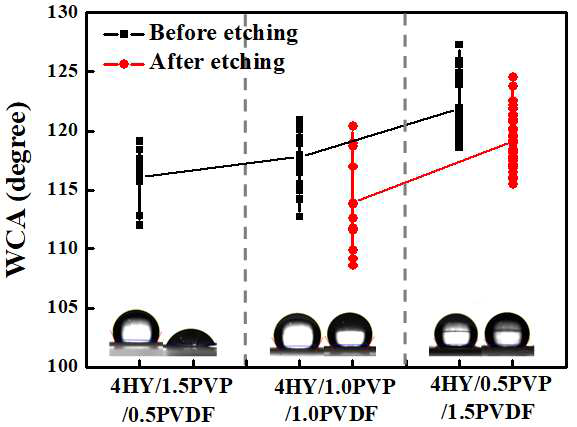 고분자 함량에 따른 제올라이트 나노섬유의 식각 전후 접촉각 측정 결과
