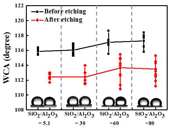 SiO2/Al2O3 비율에 따른 제올라이트 나노섬유의 식각 전후 접촉각 측정 결과