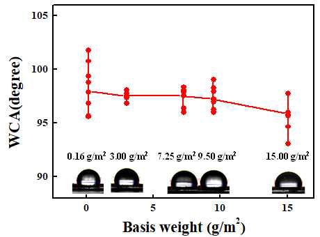 Basis weight별 제올라이트 나노섬유 pre-filter의 접촉각 측정 결과