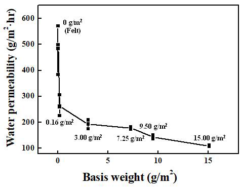 Basis weight별 제올라이트 나노섬유 pre-filter의 수분 투과도