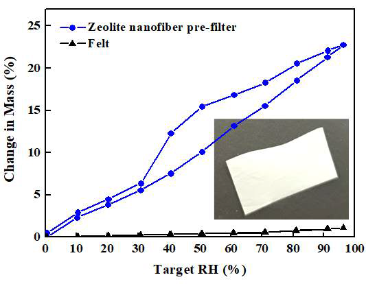 제올라이트 나노섬유 pre-filter의 수분 흡착 결과