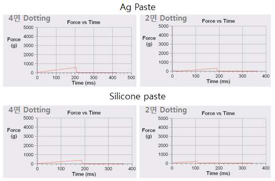 접착제 및 도팅 위치별 접합 강도