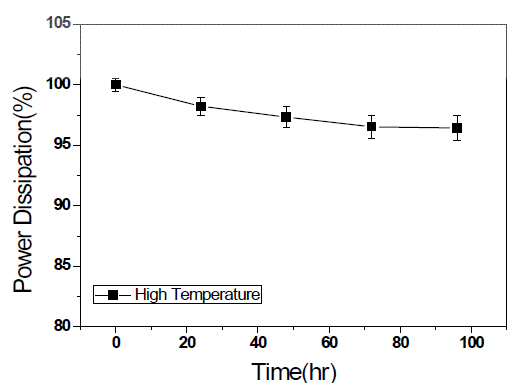 고온 동작 후 히터의 전류 변화