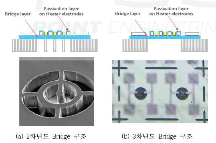 가스센서 플랫폼의 Bridge 구조변경