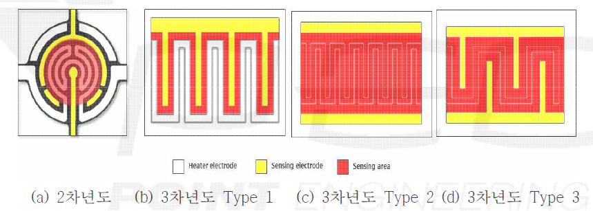 가스센서 플랫폼 구조에 따른 감응 면적