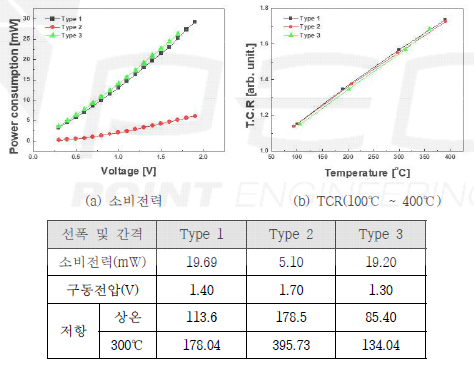 소비전력 및 TCR@100~400℃