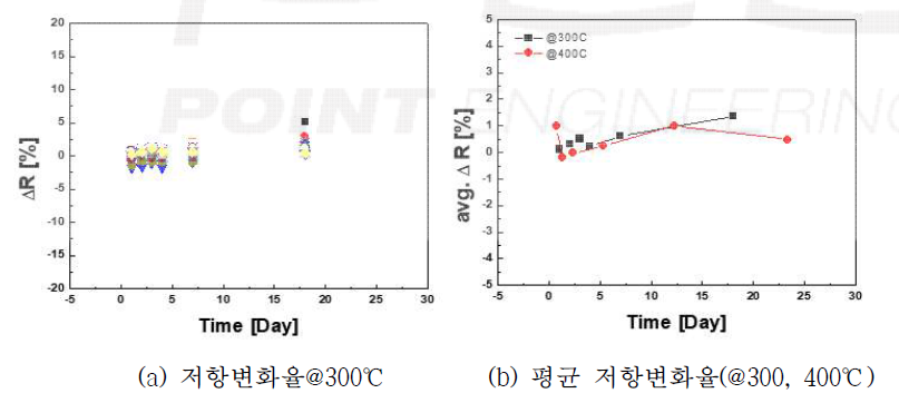 가스센서 플랫폼의 수명가속 평가