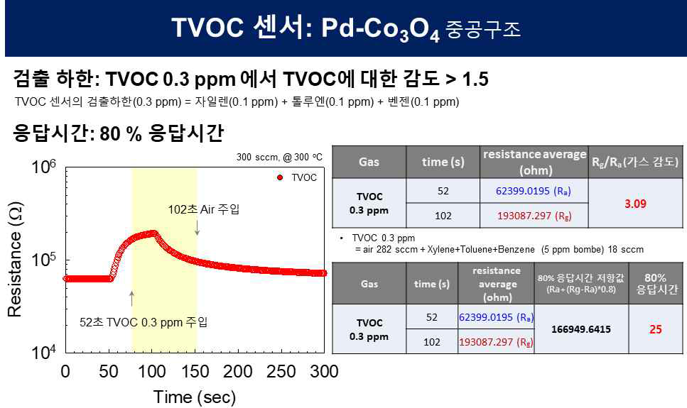 Pd-Co3O4 중공구조의 0.3 ppm TVOC 감응 특성