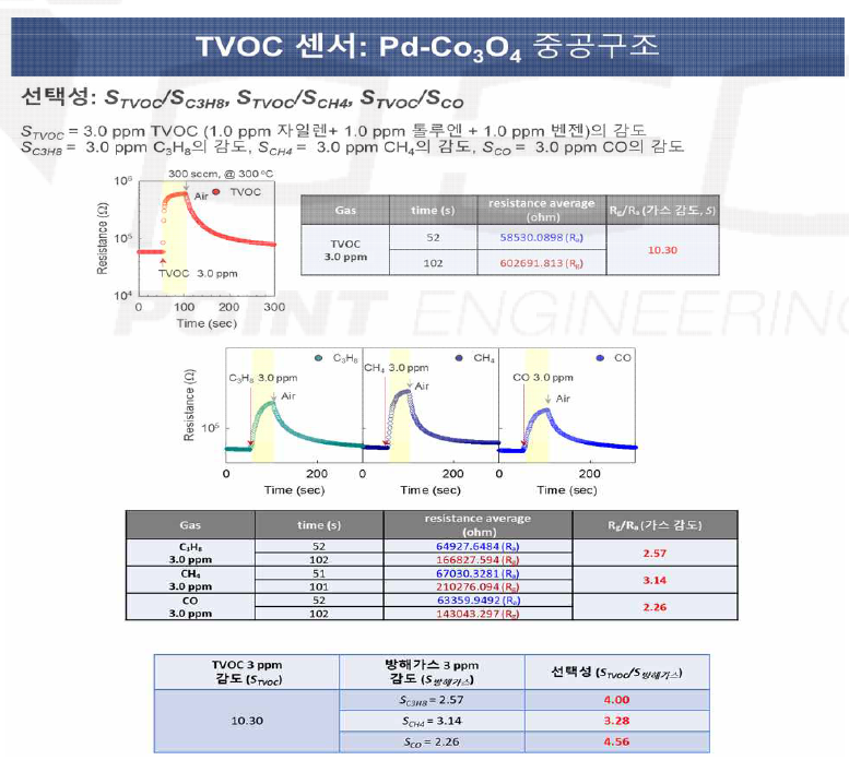 Pd-Co3O4 중공구조의 TVOC 선택성 확보를 위한 감응 특성